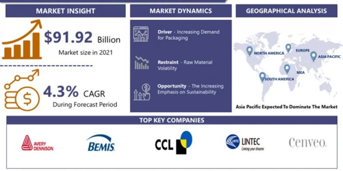 Pressure Sensitive Labels Market Opportunities And Strategies Report 2024-2032