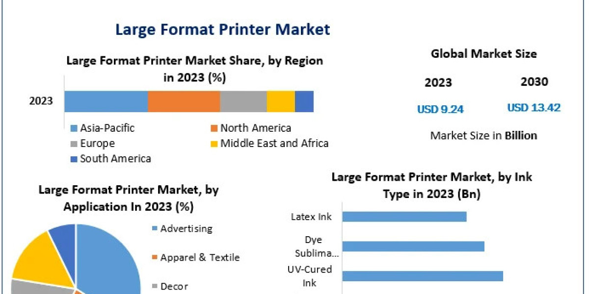Large Format Printer Market Growth: On Track for USD 13.42 Bn by 2030