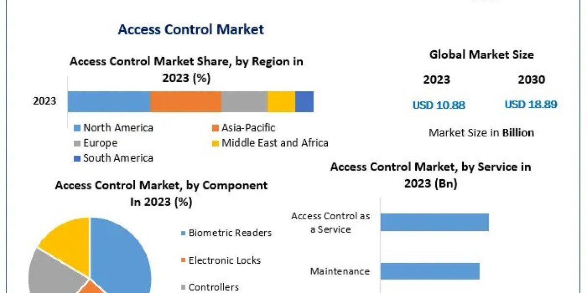 Access Control Market Safeguarding Spaces with Advanced Access Solutions