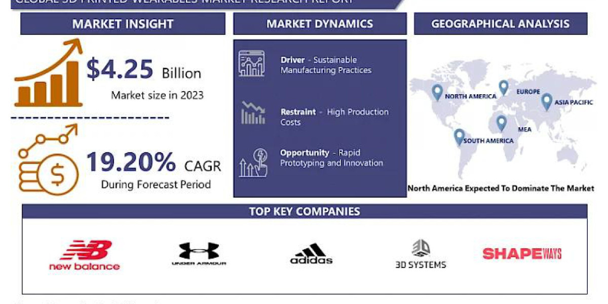 Exploring the Emerging 3D Printed Wearables Market 2024-2032