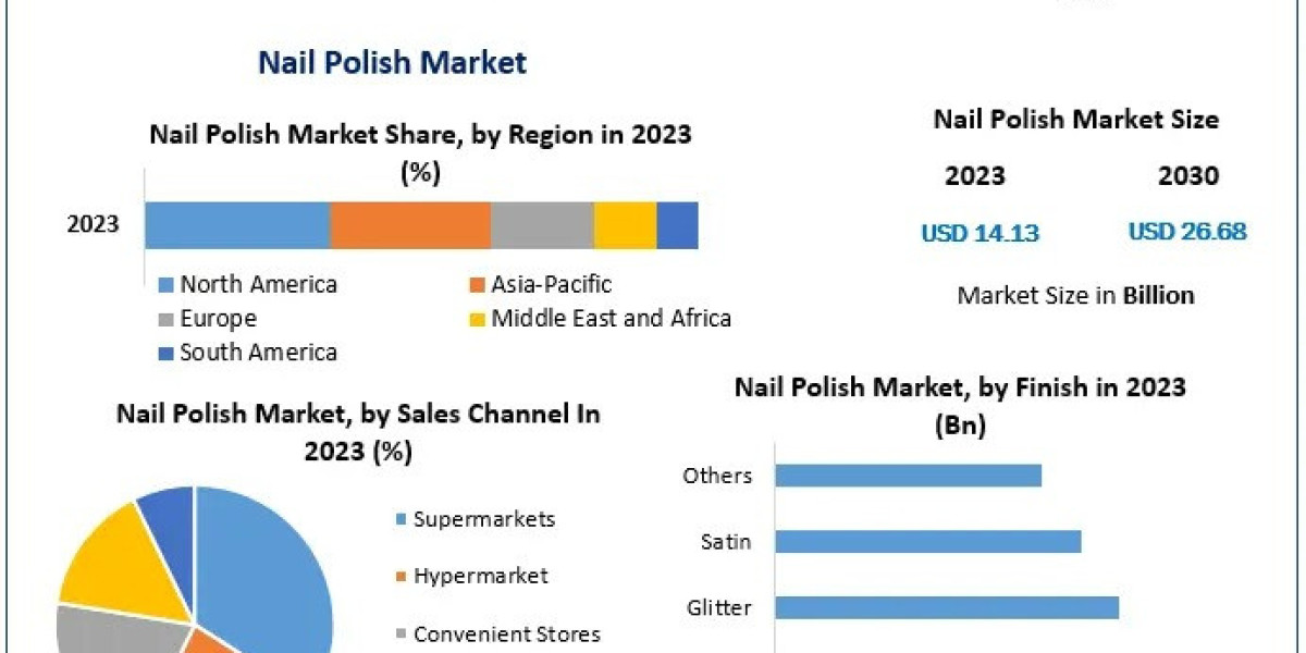 2024-2030 Global Nail Polish Market Report: Key Trends and Competitive Landscape