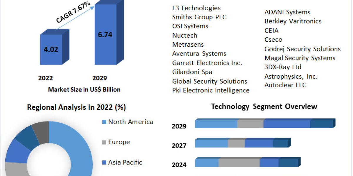 Global Contraband Detector Market Size, Joint Ventures, New Opportunities ,Trends & Business Size