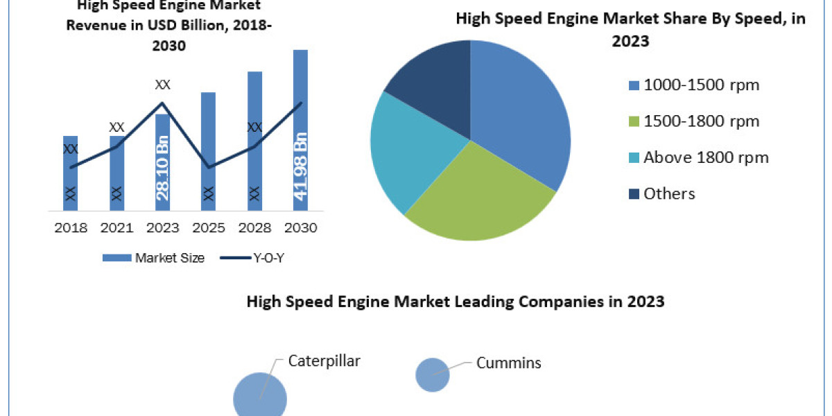 High Speed Engine Market Outlook, Business Strategies, Challenges Forecasts To 2024-2030