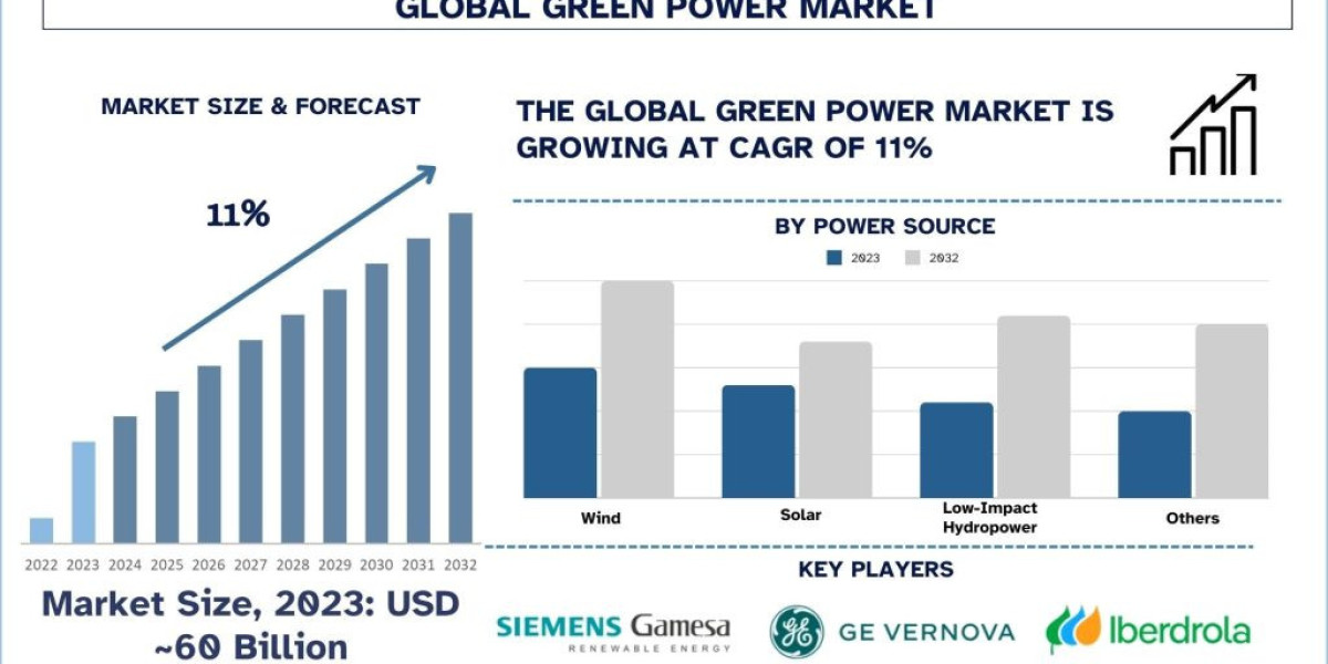 Green Power Market Size, Share, Trends, Report & Analysis