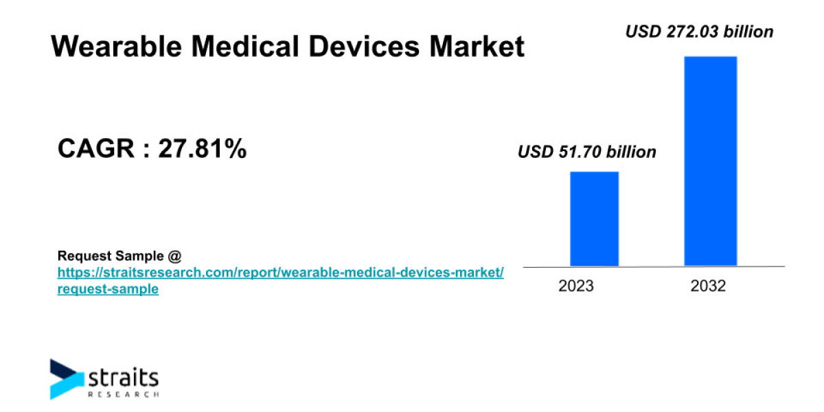 Wearable Medical Devices Market Demand Analysis | 2032