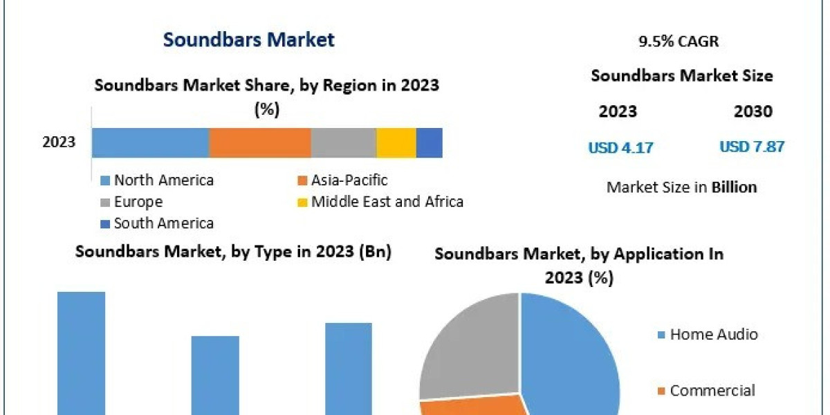 Global Soundbars Market Report: Trends, Innovations, and Competitive Landscape