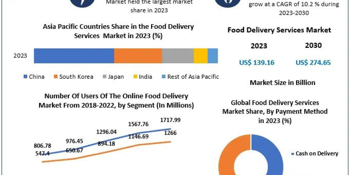 Food Delivery Services Market Global Share, Segmentation, Analysis, Future Plans and Forecast 2030