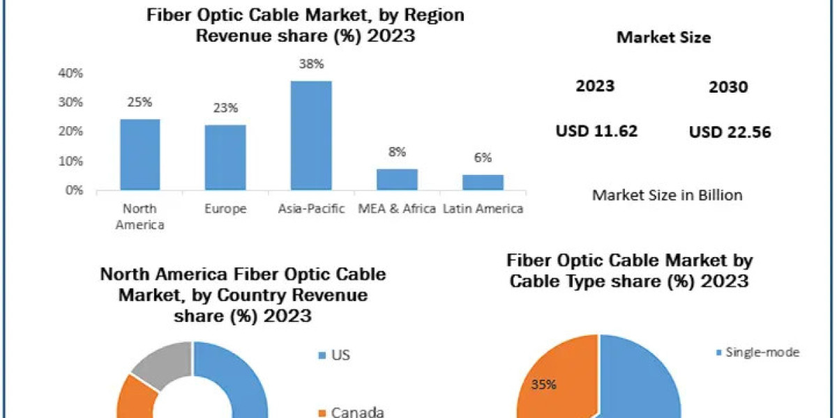 Fiber Optic Cable Market Trailblazing Dynamics: Architects of Resilience for Tomorrow's Business | 2024-2030