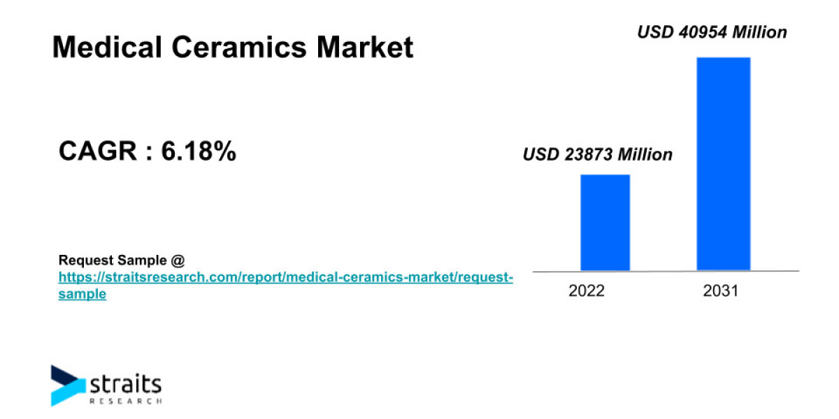 Medical Ceramics Market Growth | 2031