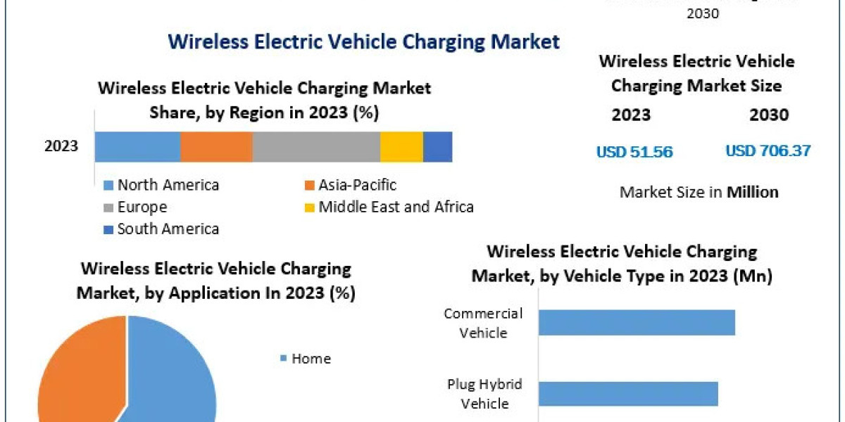 Wireless Electric Vehicle Charging Market Overview: Analyzing Competitive Strategies and Market Players