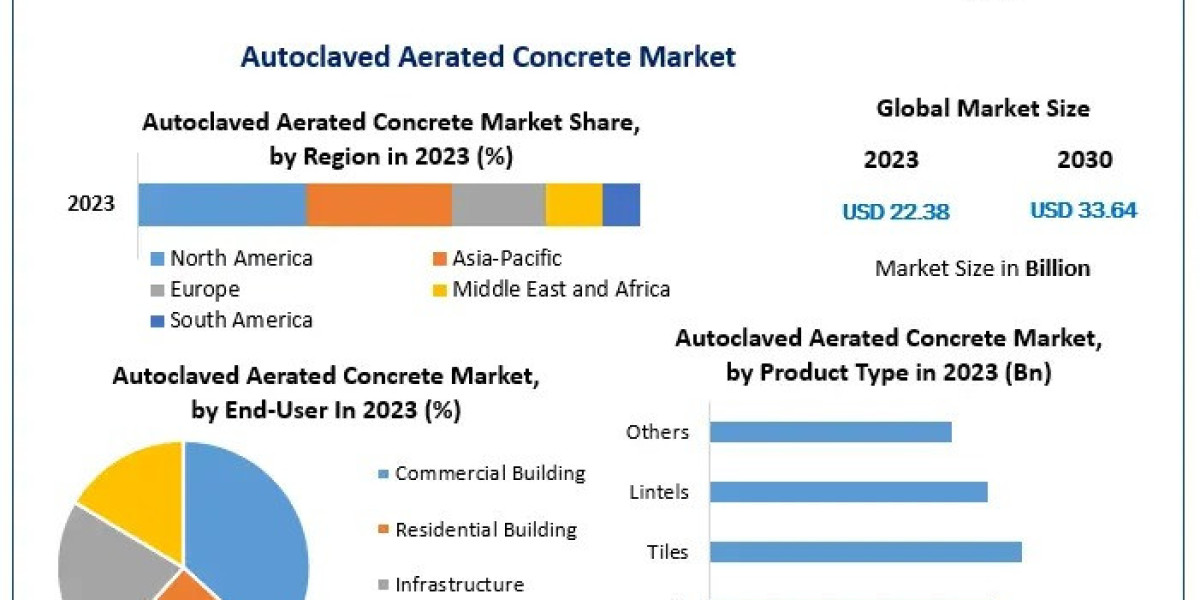 Comprehensive Study on Autoclaved Aerated Concrete (AAC) Market Dynamics 2024-2030