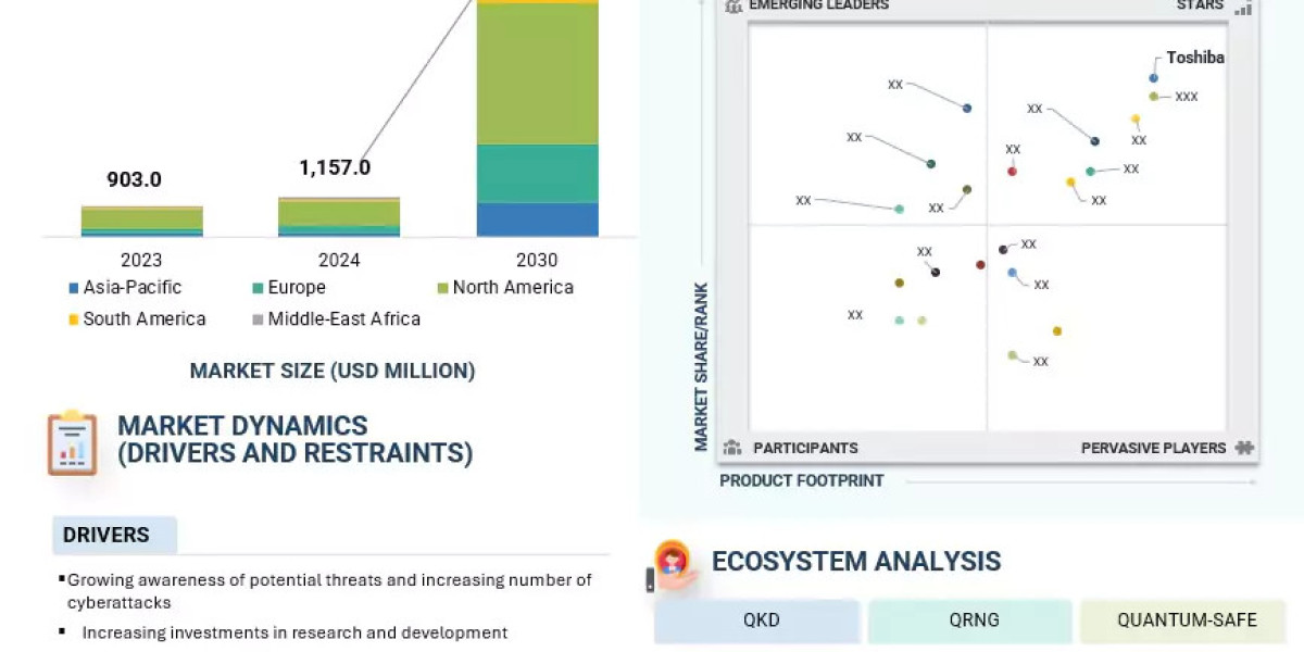 Expected $7,594.0 Million Worth of Growth in Quantum Cryptography Market by 2030