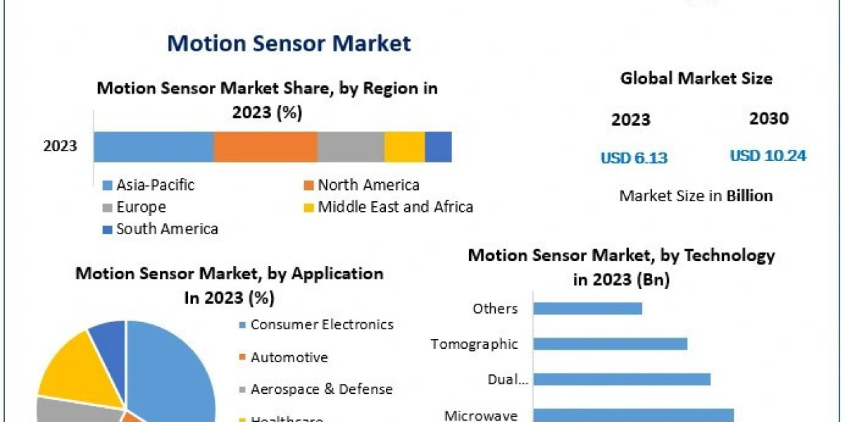 Motion Sensor Market Segmentation, Analysis, Future Plans and Forecast 2030