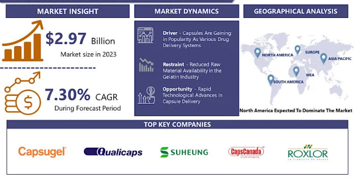 Global Empty Capsules Market: USD 5.23 Billion By 2032 And Expected To Grow At A CAGR Of 7.30%