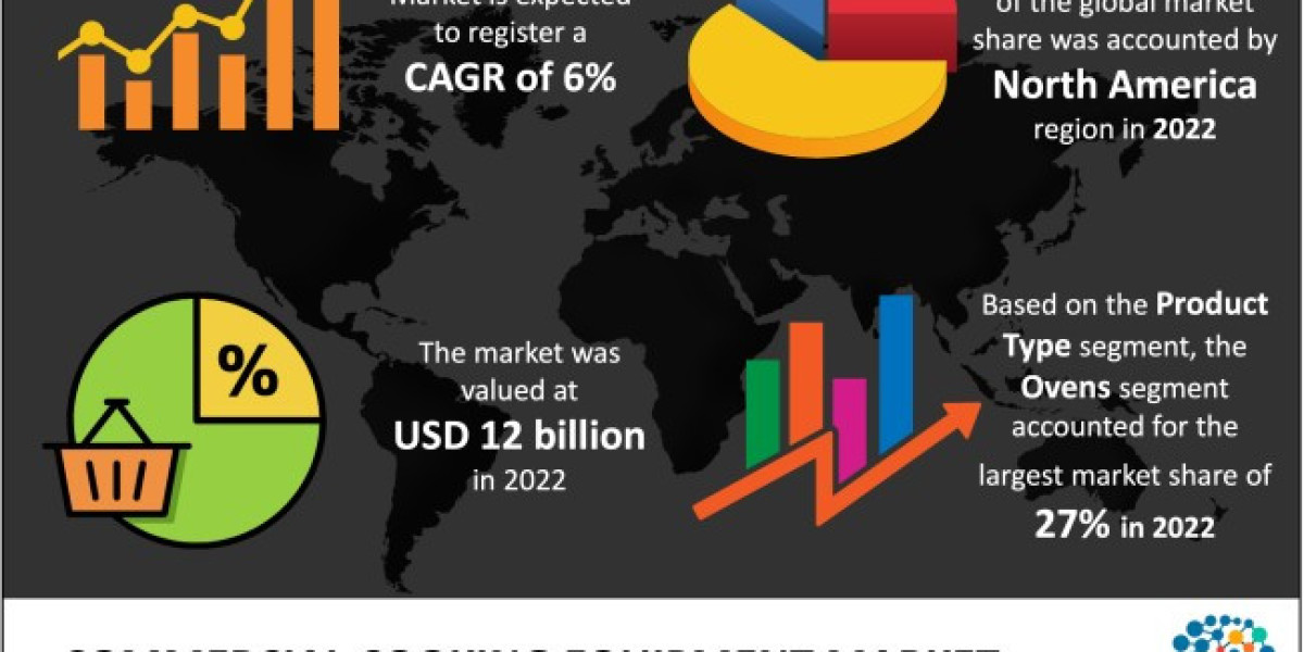 Rising Demand: Commercial Cooking Equipment Market Expands Amid Growing Popularity