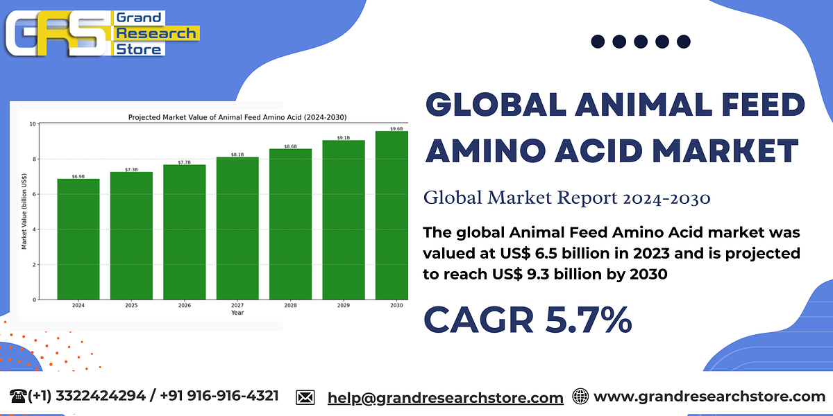 Global Animal Feed Amino Acid Market Research Report 2024(Status and Outlook) | by Naikdipti | Oct, 2024 | Medium