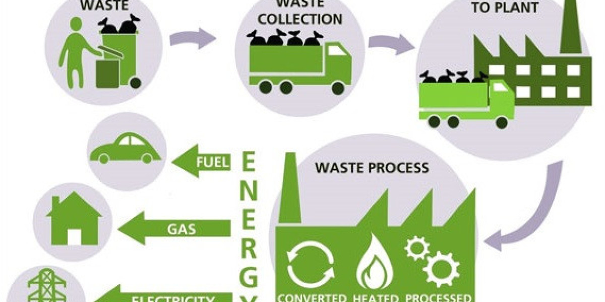 Waste to Energy Market Size & Investment | Veolia, SUEZ Group, MVV Energie AG, Viridor