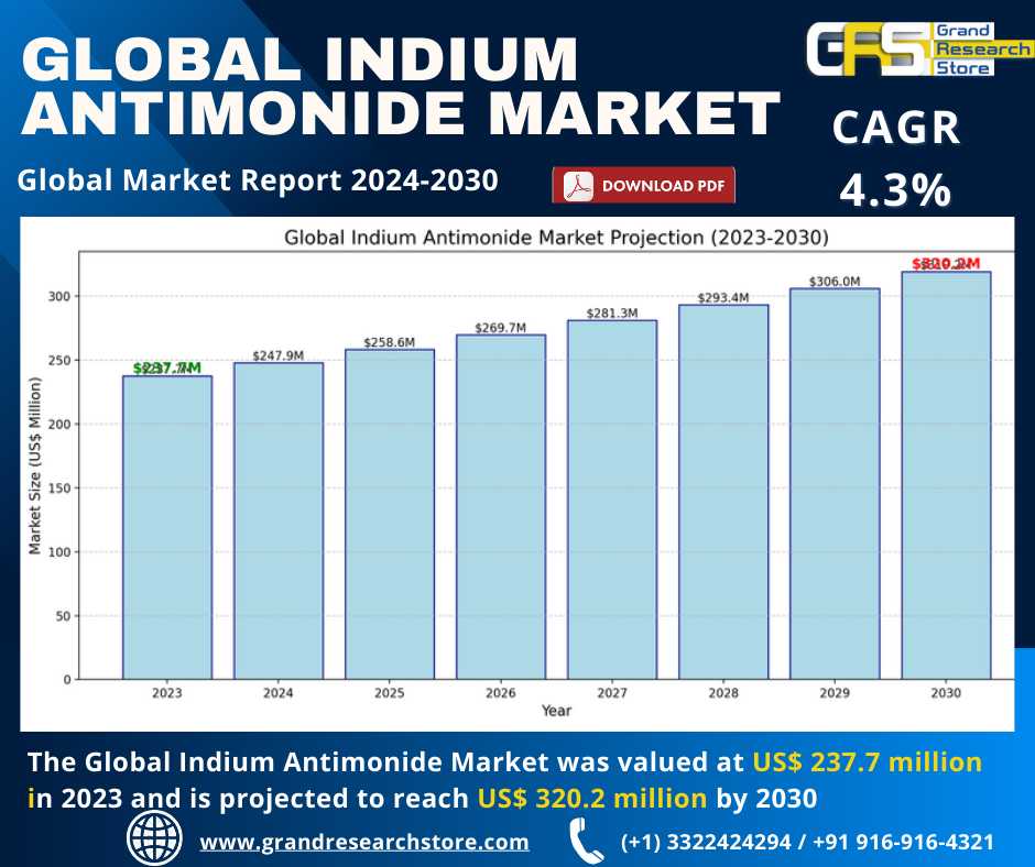 Global Indium Antimonide Market Research Report 20..