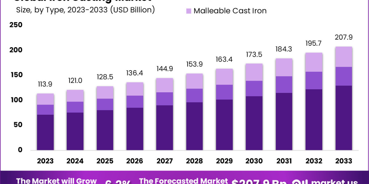 Iron Casting Market to Achieve USD 207.9 Billion by 2033