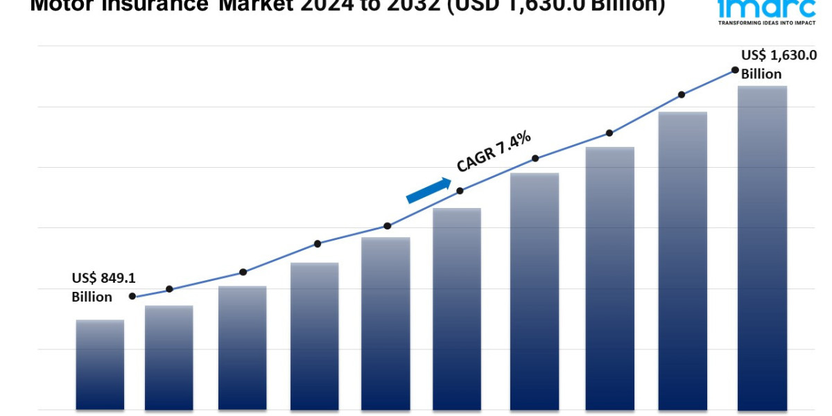 Motor Insurance Market Trends, Key Players, Scope & Forecast 2024-2032