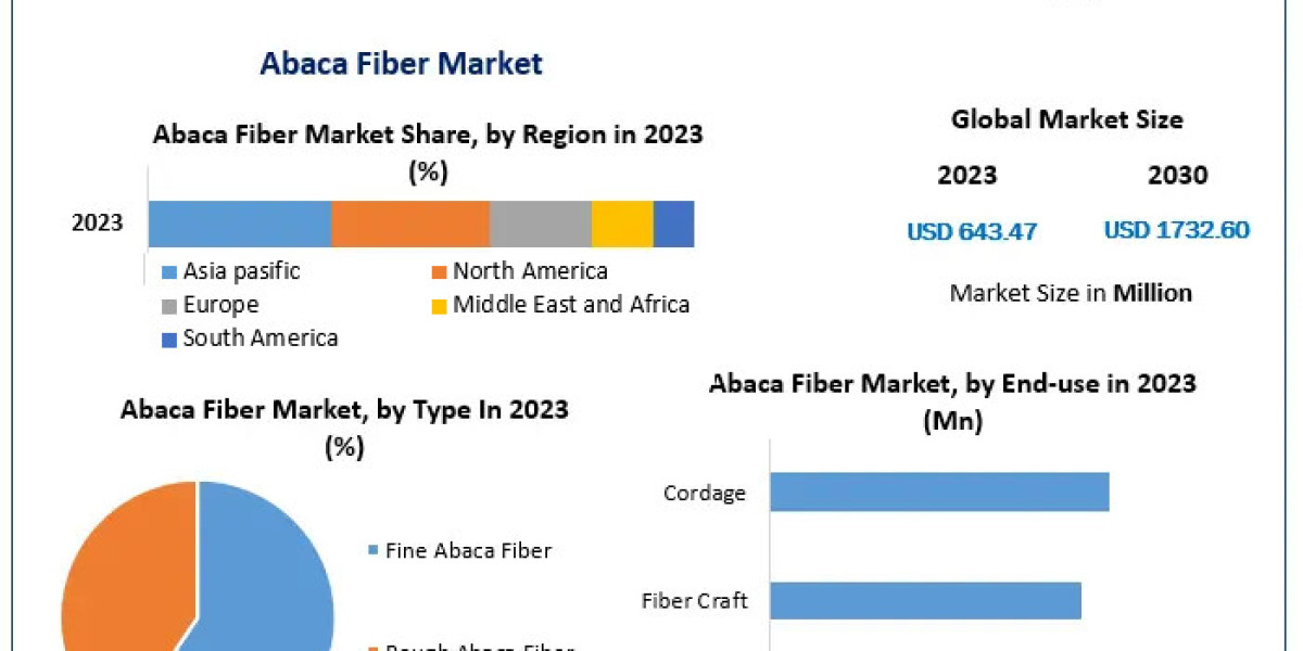 Abaca Fiber Market Forecast to Achieve US$ 1,732.60 Million by 2030 With a CAGR of 15.2%