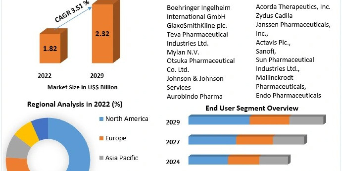 Opioid Tolerance Treatment Market Research Report – Size, Share, Emerging Trends, Historic Analysis, Industry Growth Fac