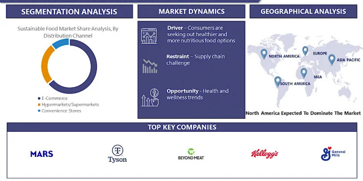 Transforming Food Systems: Sustainable Food Market Forecast