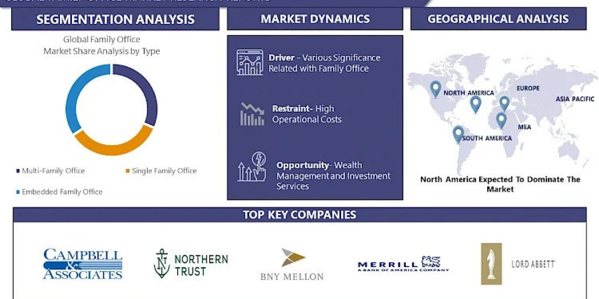 Family Office Market Size, Share, & Industry Growth 2032 | Wells Fargo Private Bank(USA), Bessemer Trust (USA)