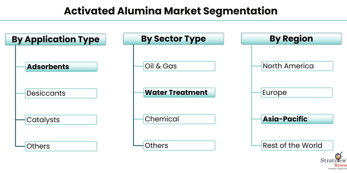 Exploring the Dynamics of the Activated Alumina Market: Opportunities Ahead