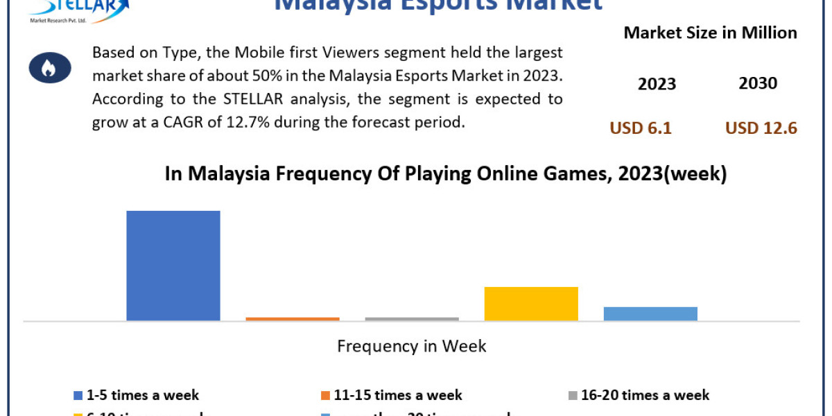 Malaysia Esports Size, Unlocking Growth Opportunities and Forecast for 2024-2030