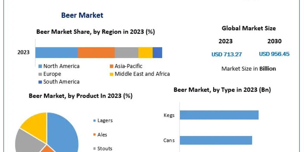 Beer Market Expected to Reach USD 956.45 Billion by 2030 with 4.28% Growth