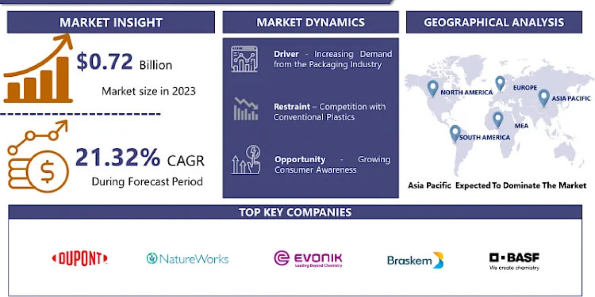 Biodegradable Polymers: Global Markets and Technologies Through 2024
