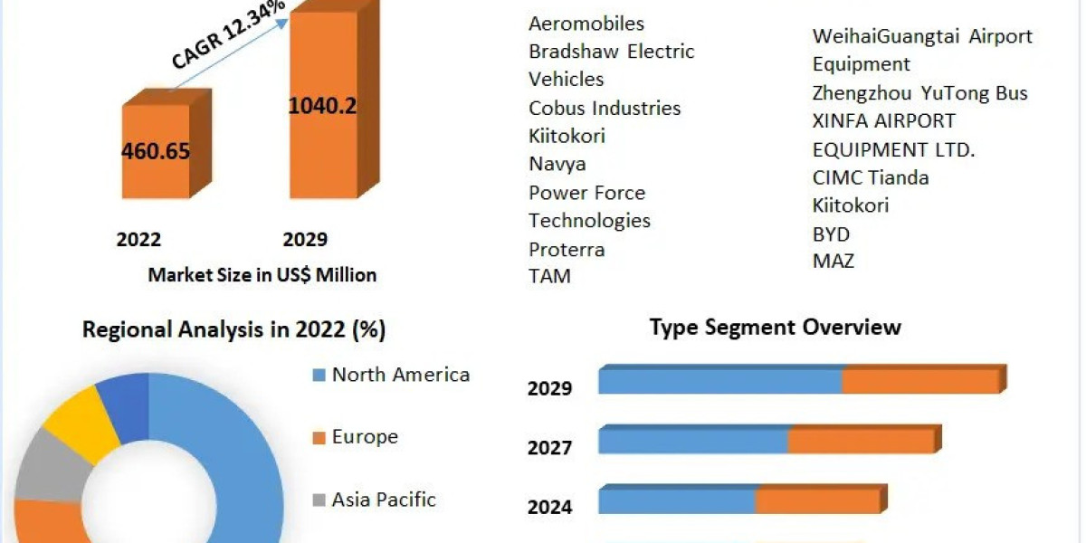 Apron Bus Market Research Report, Share Analysis And Forecast 2030