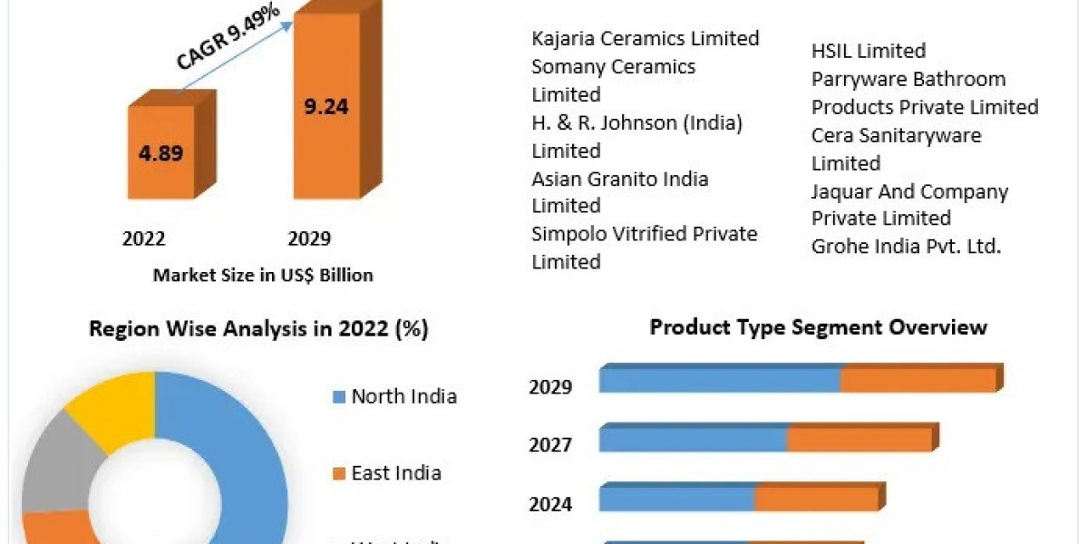 Indian Tiles Market growth driven by the adoption of eco-friendly and sustainable materials by 2030