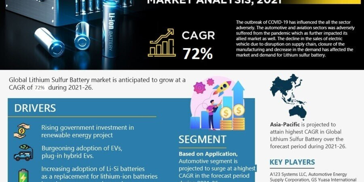 Lithium Sulfur Battery Market Size, Share, Top Players- 2026| MarkNtel