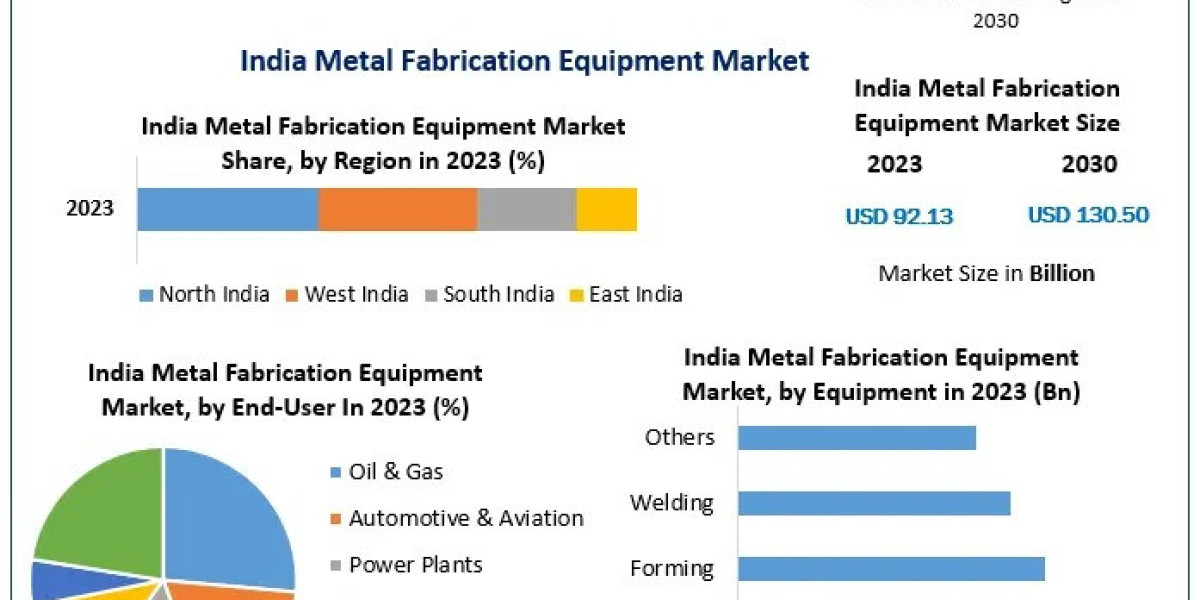 Comprehensive Study on the Dynamics of the India Metal Fabrication Equipment Market 2024-2030