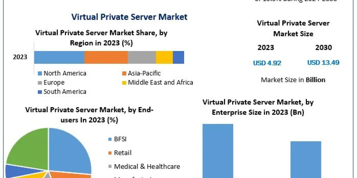 Comprehensive Study of the Virtual Private Server Market: Future Trends and Industry Insights