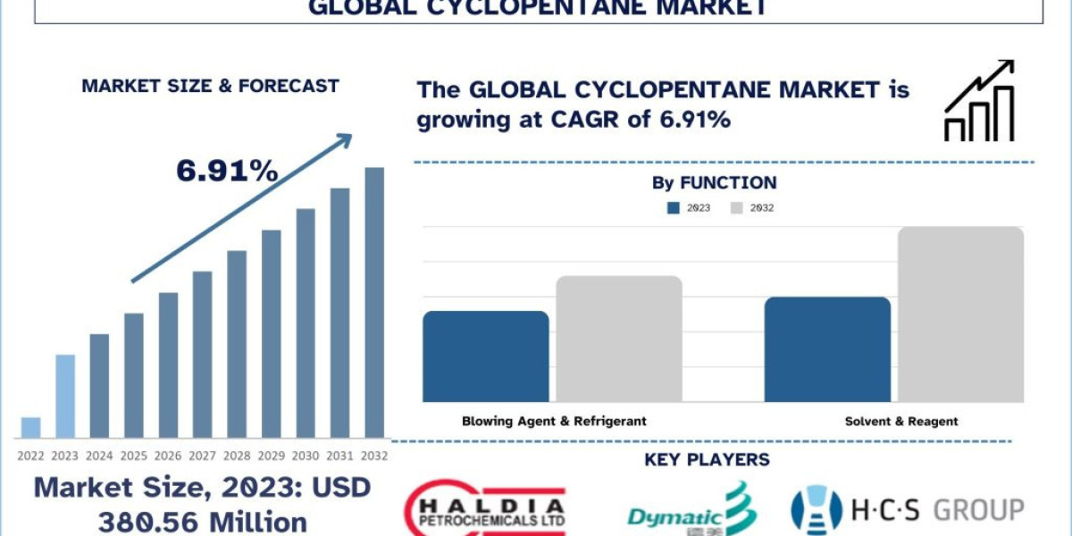 cyclopentane Market Size, Share, Report, Analysis & Forecast