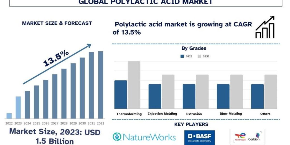 Polylactic Acid Market Size, Share, Report, Analysis & Forecast