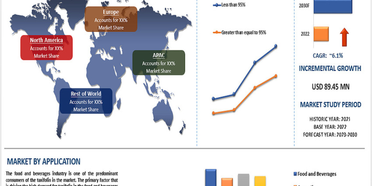 Taxifolin Market Analysis, Report, Trends & Forecast
