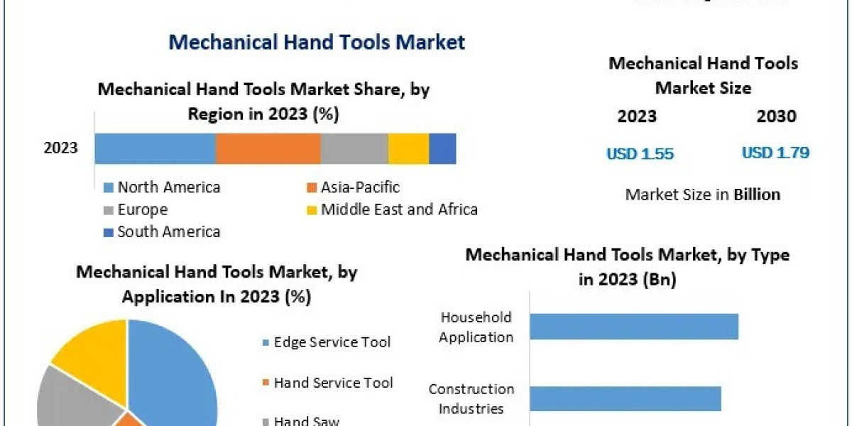 Ergonomic and Durable Designs Shape the Future of the Mechanical Hand Tools Market