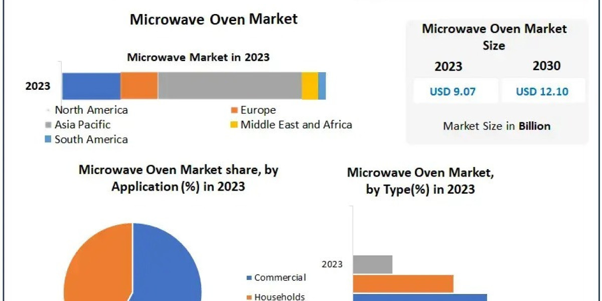Microwave Oven Market Analysis by Size, Sales Revenue, Opportunities, Future Scope, Regional Trends and Outlook 2030
