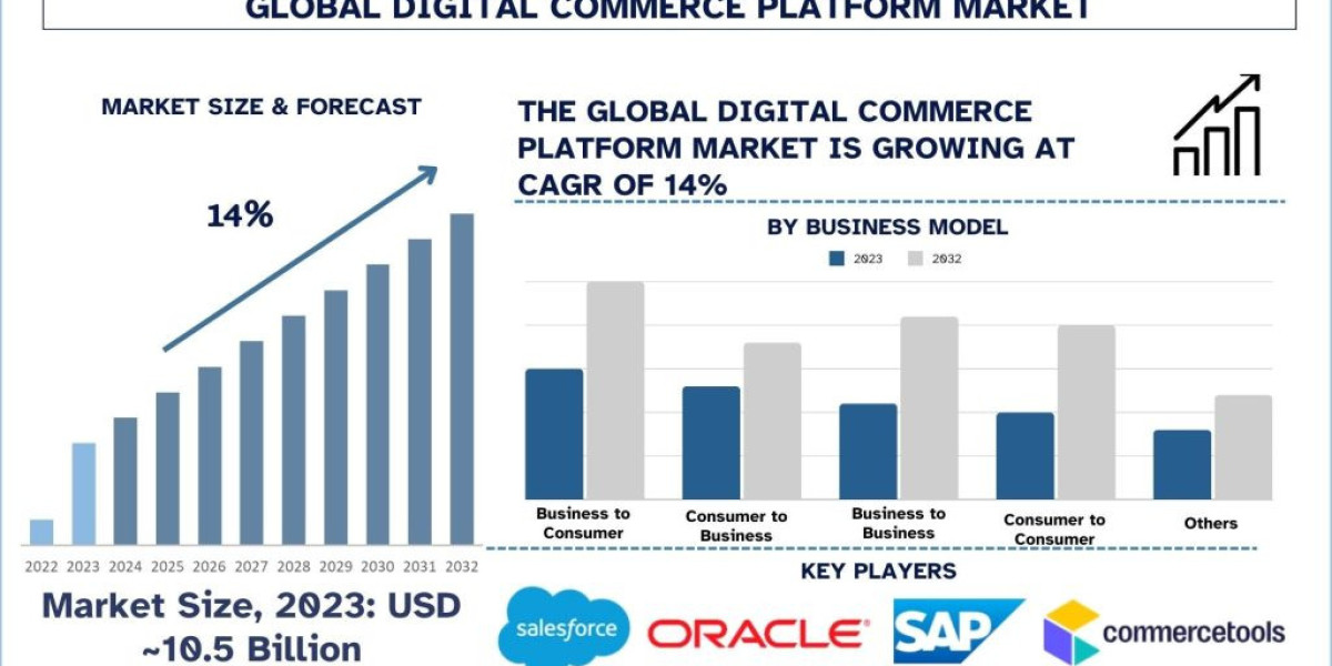 Digital Commerce Platform Market Analysis by Size, Growth and Forecast (2024–2032) | UnivDatos