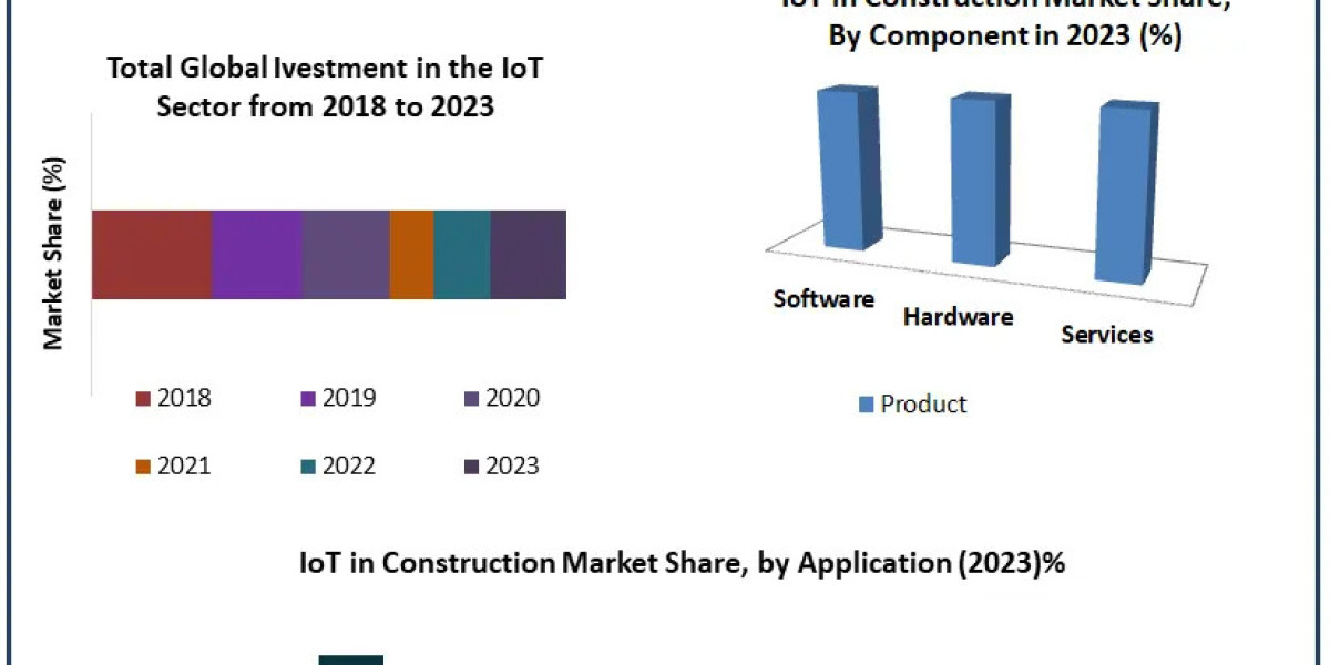 IoT in Construction Market Risk Factors, Economic Fluctuations, Drivers in Future Analysis by 2030