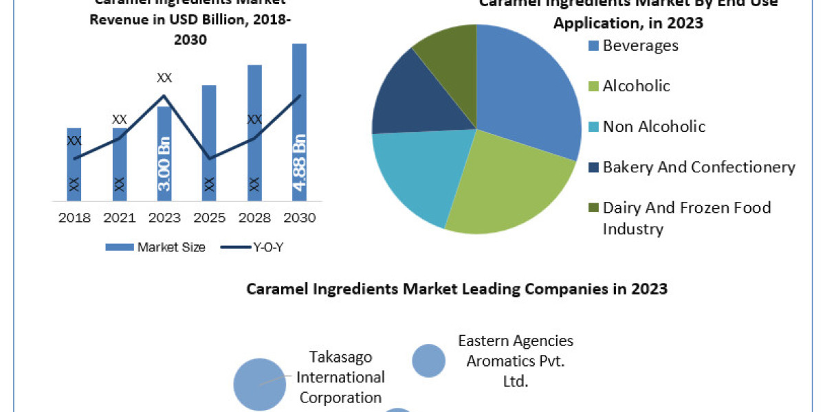 Caramel Ingredients Companies Size and Share Analysis to 2030