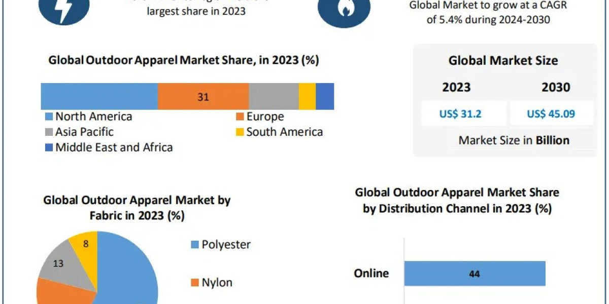 Technological Advances in Outdoor Clothing Propel Market Expansion