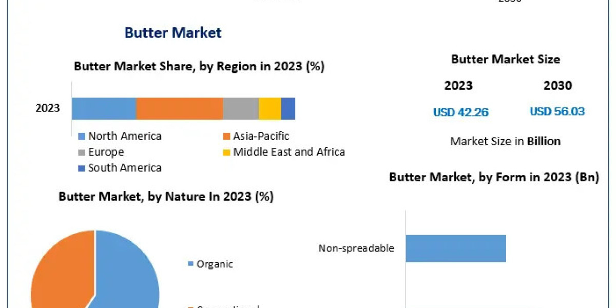 Butter Market Trends and Future Projections to 2030