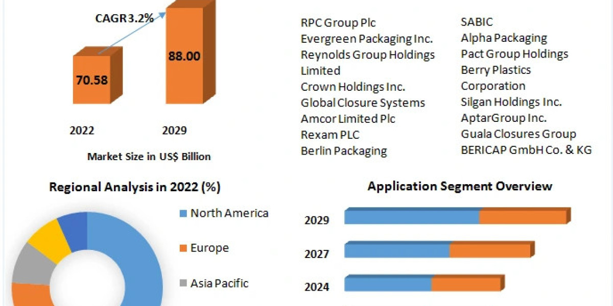 Beverage Caps and Closures Market Projected for Sustained Expansion by 2029