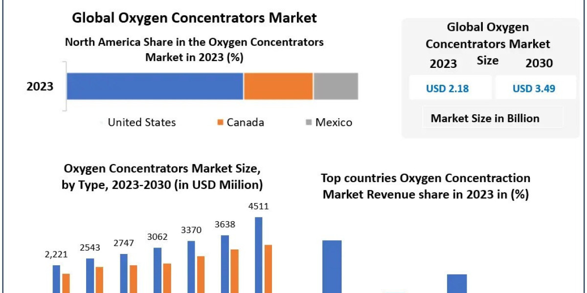 Oxygen Concentrators Market Industry Share, Growing Trends And Regional Forecast 2030