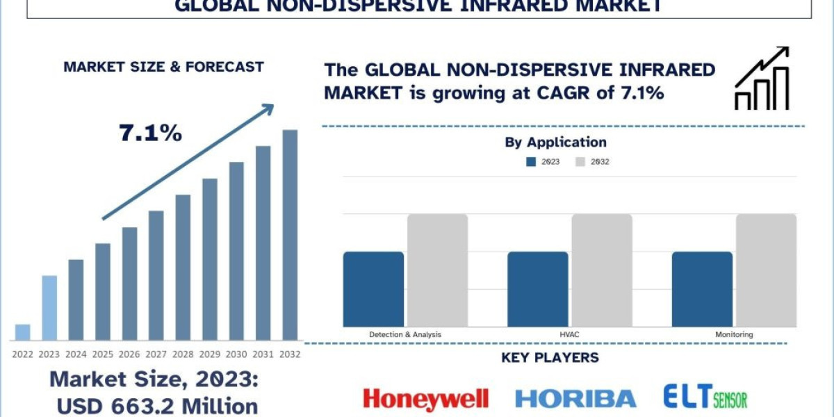 Non-dispersive Infrared (NDIR) Market Size, Share, Trends, Report & Analysis